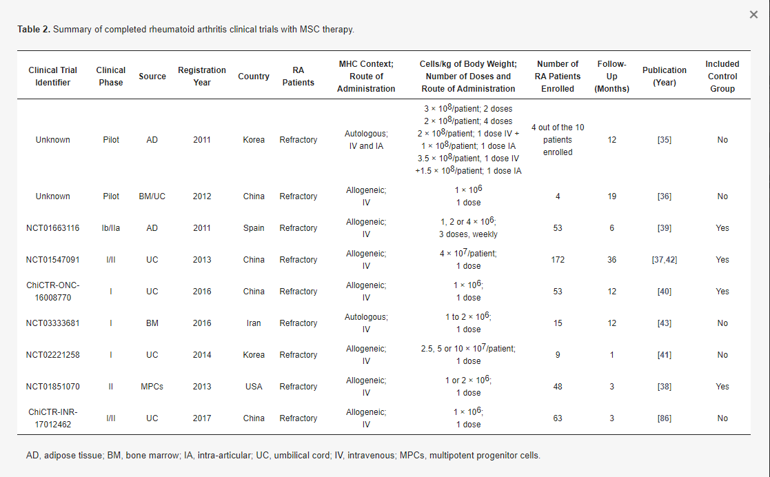 表2：用間充質(zhì)干細胞療法完成的類(lèi)風(fēng)濕性關(guān)節炎臨床試驗總結。