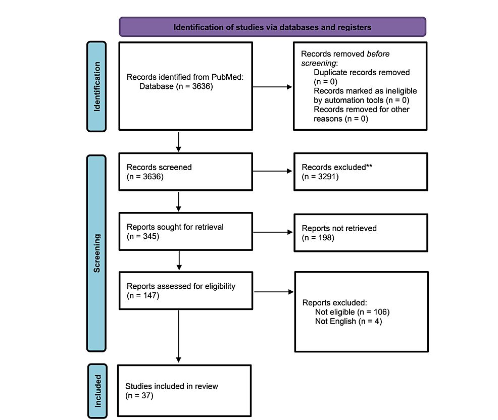 圖1：系統評價(jià)和薈萃分析 (PRISMA) 的首選報告項目流程圖，直觀(guān)地總結了研究的選擇過(guò)程
