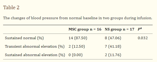 表2：兩組輸注過(guò)程中血壓較正?；€(xiàn)的變化。