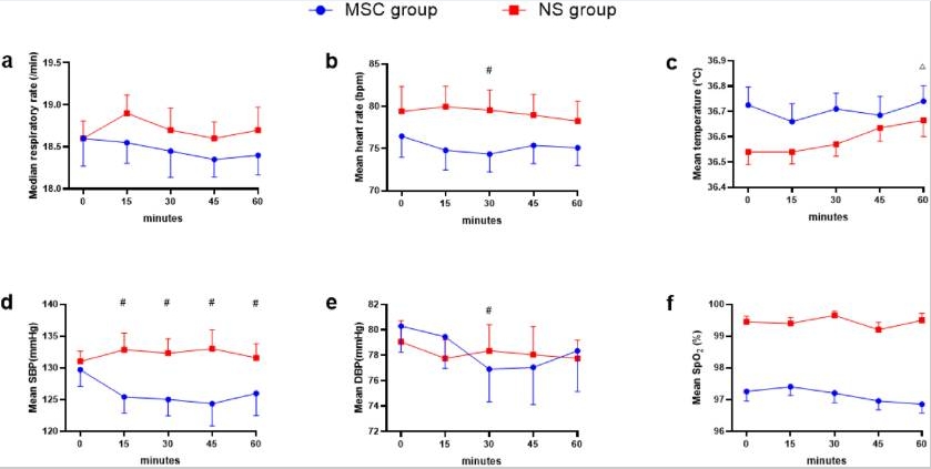 圖1：根據各組在60分鐘內的生命體征。