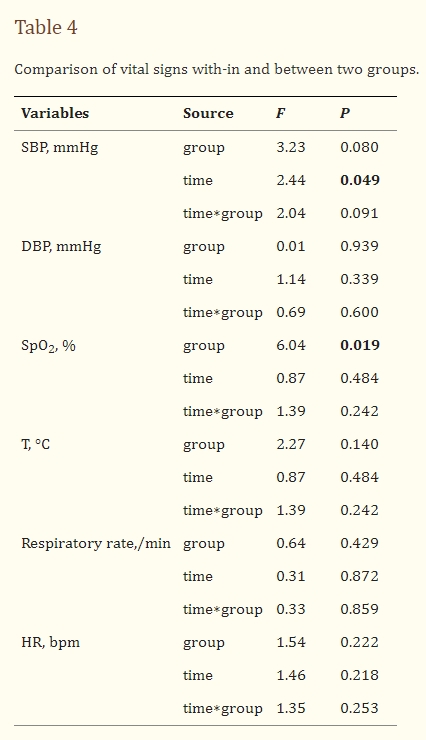 表4：兩組內部和兩組之間生命體征的比較。