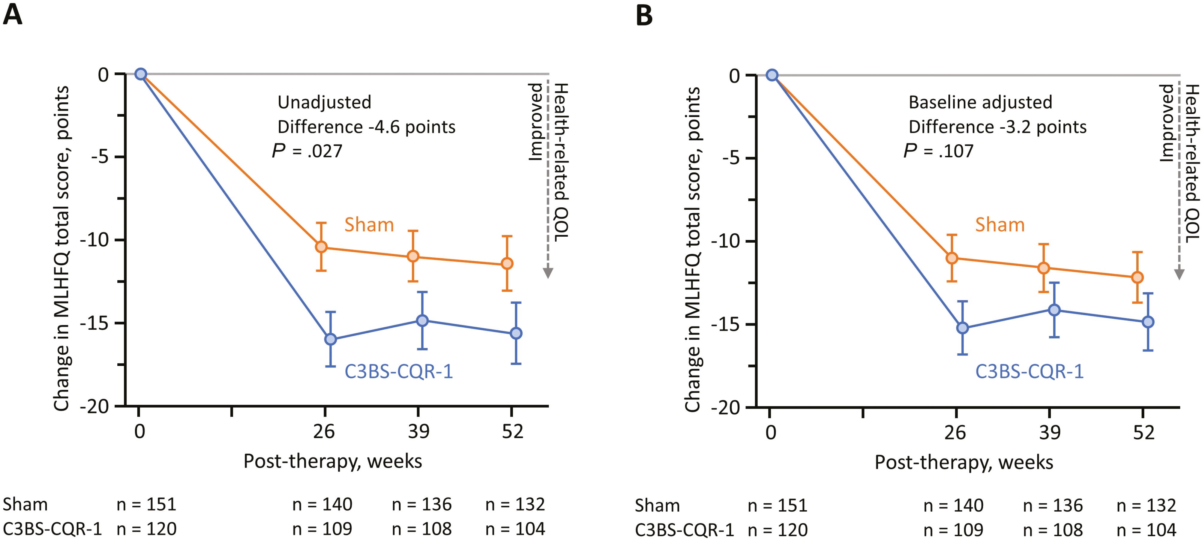圖1：通過(guò)隨訪(fǎng)，患者報告整個(gè)研究隊列的生活質(zhì)量 (QOL)。