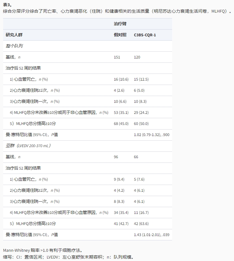 綜合分層評分綜合了死亡率、心力衰竭惡化(住院)和健康相關(guān)的生活質(zhì)量(明尼蘇達心力衰竭生活問(wèn)卷，MLHFO)