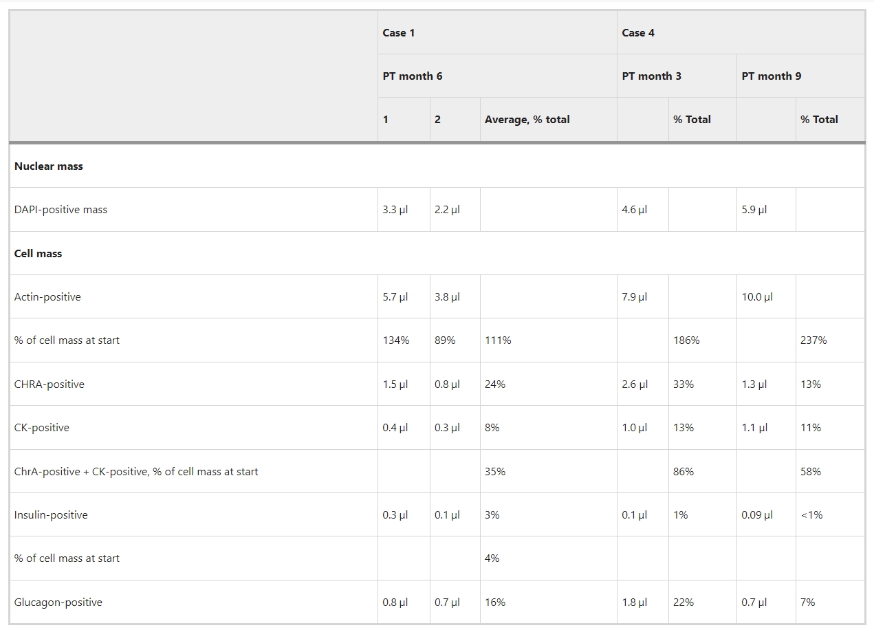 表2：12個(gè)月隨訪(fǎng)期間從T1D接受者身上回收的裝置內室的細胞組成