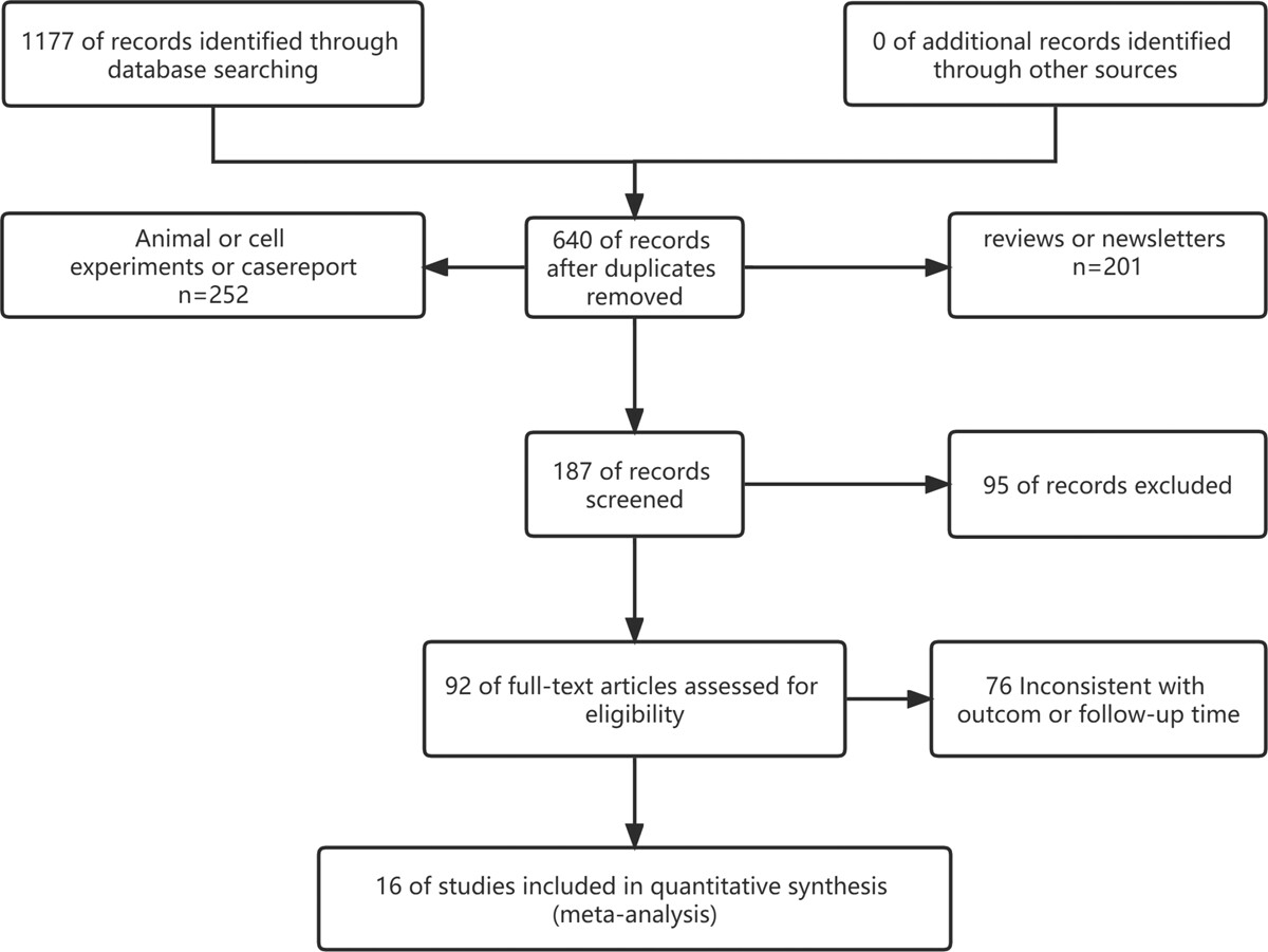 圖1：顯示研究識別、篩選和納入過(guò)程的流程圖。