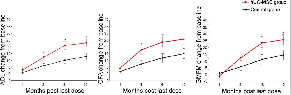 圖3：組間ADL、CFA和GMFM的改善。比較了對照組 (?n=20) 和hUC-MSC組 (?n=19) 的評分改善情況