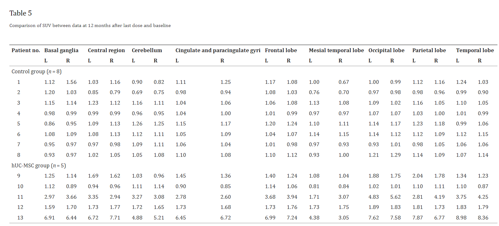 表5：最后一次給藥后12個(gè)月數據與基線(xiàn)數據的SUV比較