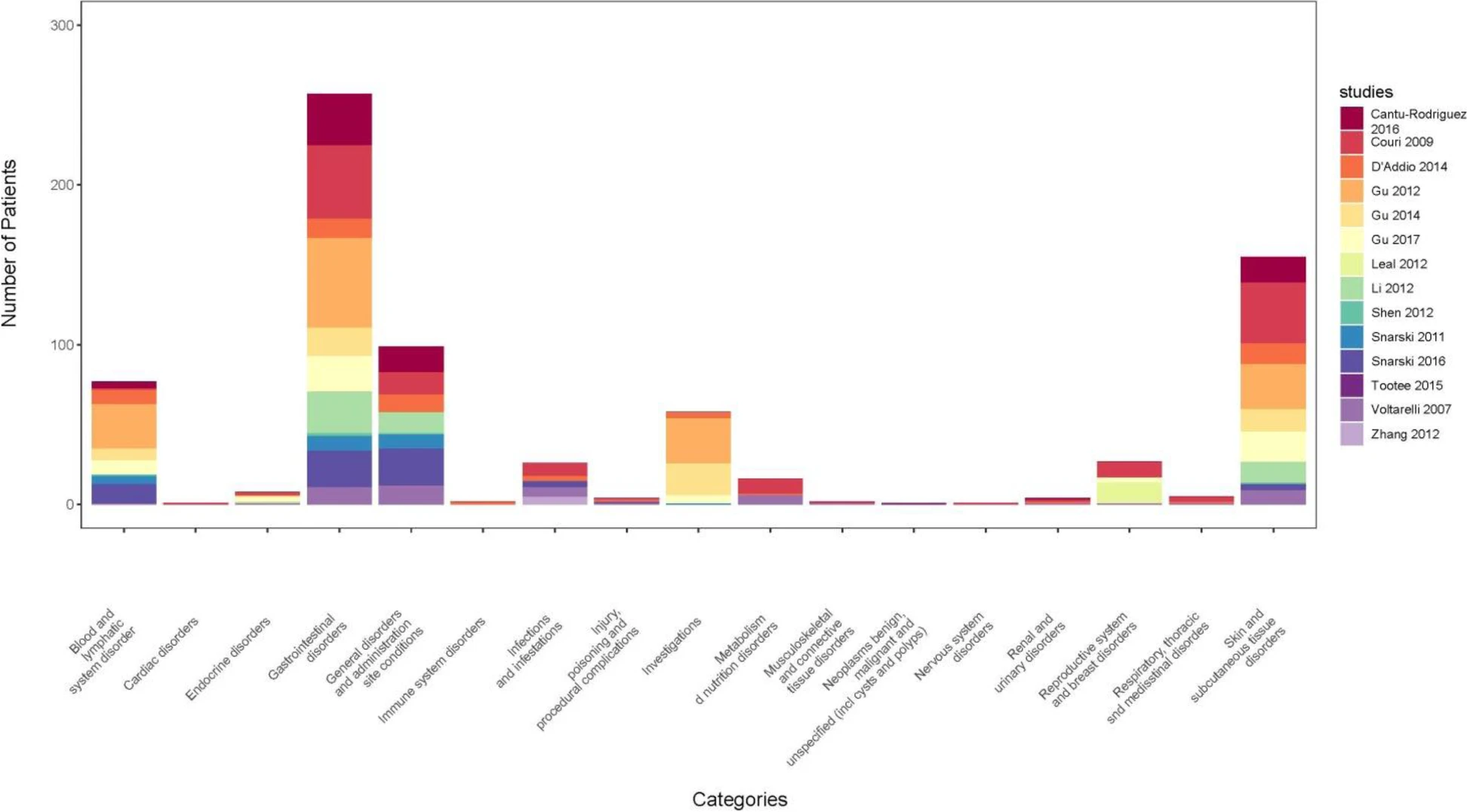 圖2：根據CTCAE中的系統器官分類(lèi)，每篇文章中報告的每種不良反應的數量