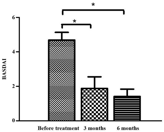 圖5：治療前后的BASDAI評分。
