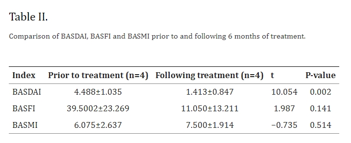表2：治療6個(gè)月前后BASDAI、BASFI和BASMI的比較。