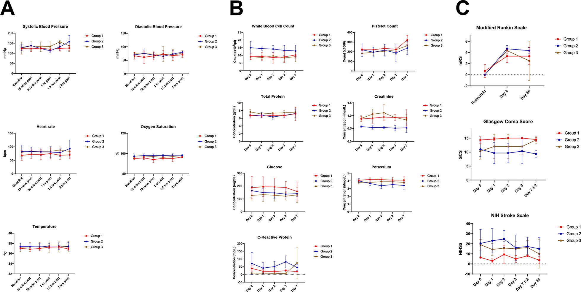 安全和不良事件監測。a，MSC輸注時(shí)測量的生命體征。b，MSC輸注之前和之后測量的實(shí)驗室值。c， MSC輸注前后的神經(jīng)功能測試結果。