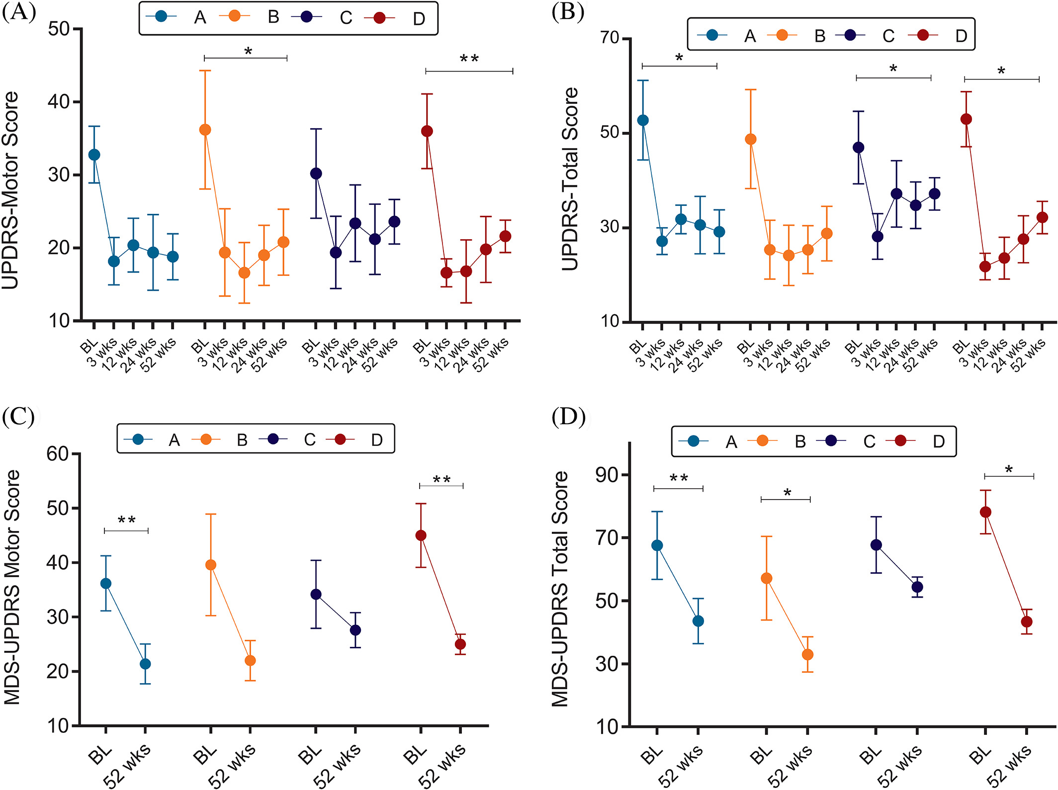 圖3：同種異體骨髓間充質(zhì)干細胞輸注后每個(gè)劑量組的UPDRS和MDS-UPDRS總變化和運動(dòng)變化