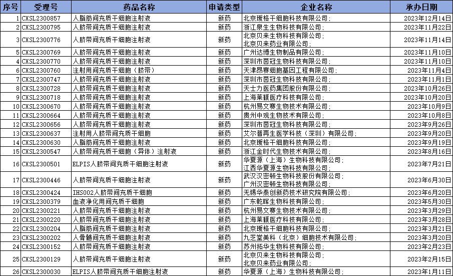 2023年度干細胞新藥年度報：26款新藥獲國家藥品中心受理，超越往年！