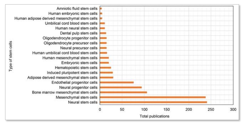 圖7：缺血性中風(fēng)研究中使用最廣泛的20種干細胞類(lèi)型。