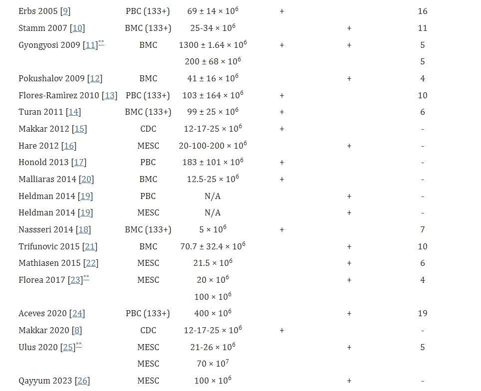 表2干細胞來(lái)源及移植途徑