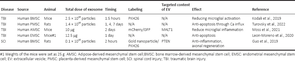 表2：鼻內給予外泌體對抗創(chuàng  )傷性腦損傷和脊髓損傷模型