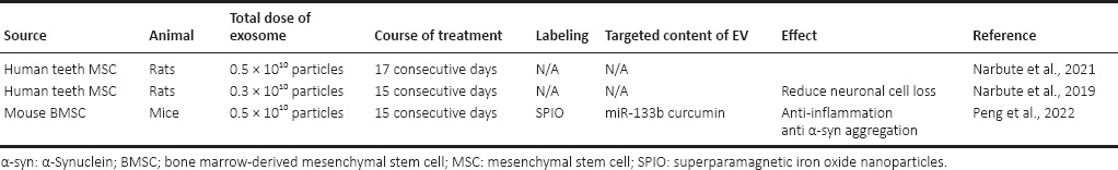 表5：鼻內給予外泌體對抗帕金森病模型