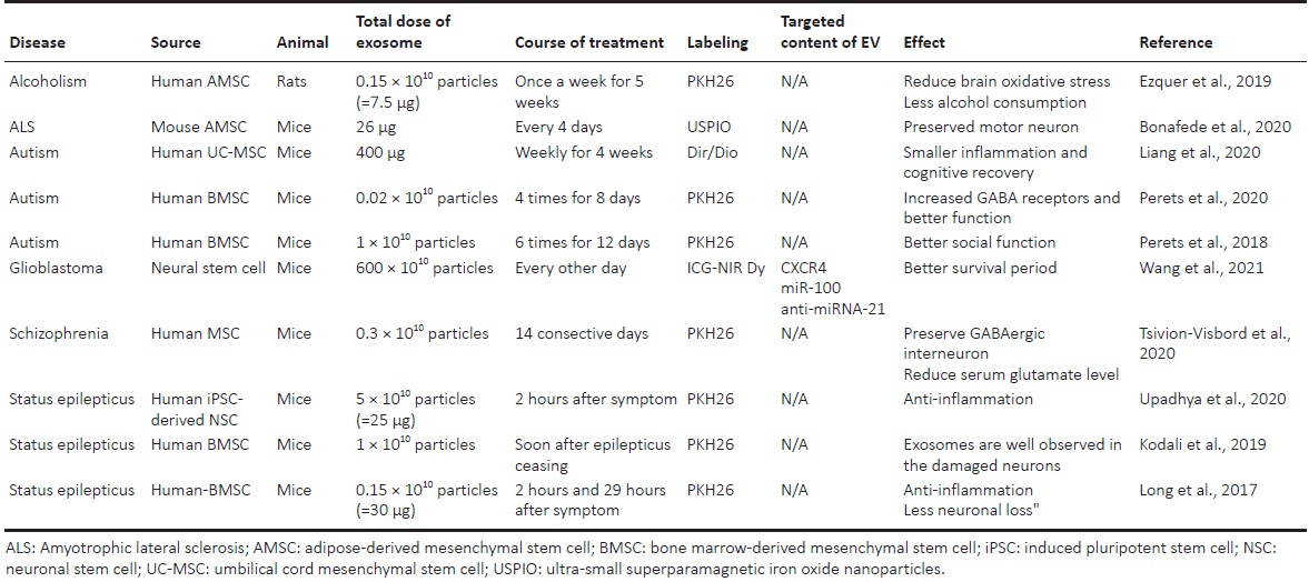 表6：鼻內施用外泌體對抗精神科和其他神經(jīng)系統疾病模型