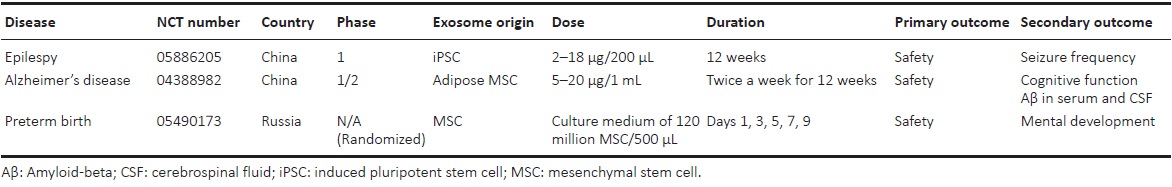 表7：采用鼻內給藥外泌體治療神經(jīng)系統疾病的臨床試驗列表