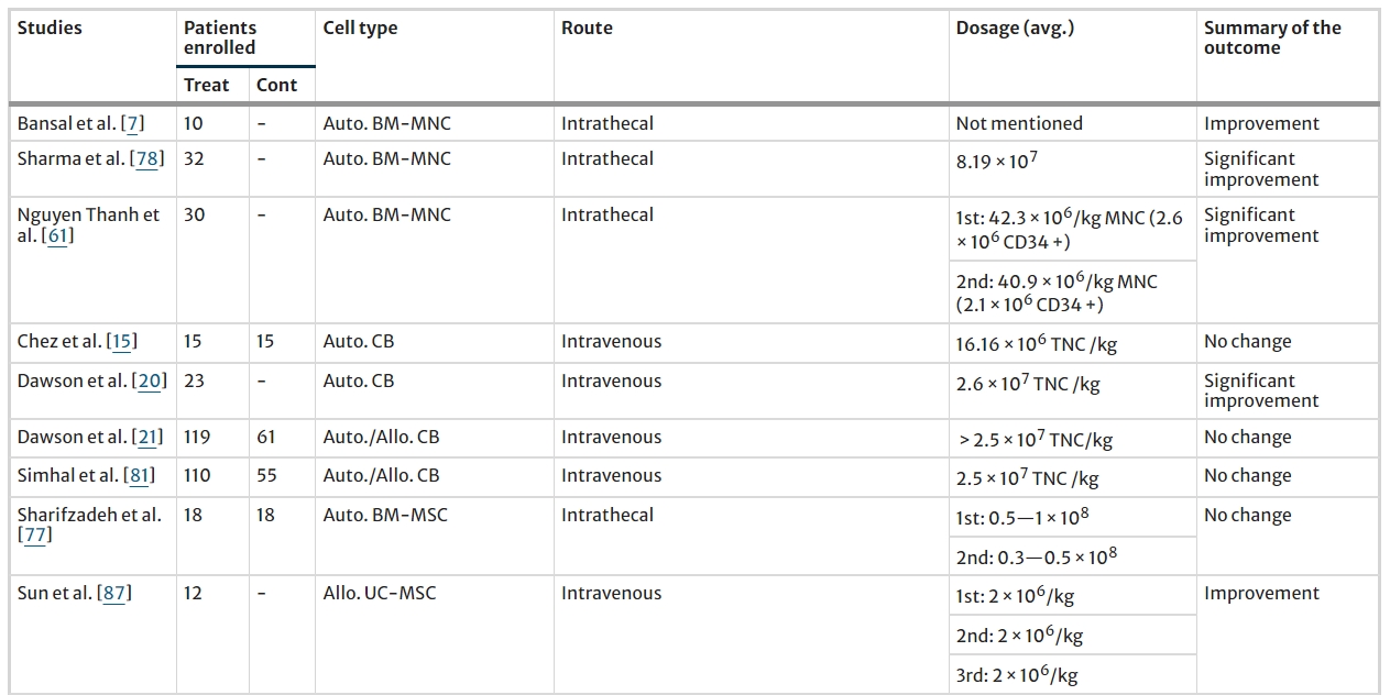 表2：所選研究的患者人數、使用的細胞類(lèi)型、給藥途徑和細胞劑量策略