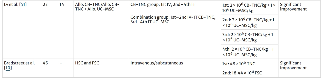 表2：所選研究的患者人數、使用的細胞類(lèi)型、給藥途徑和細胞劑量策略
