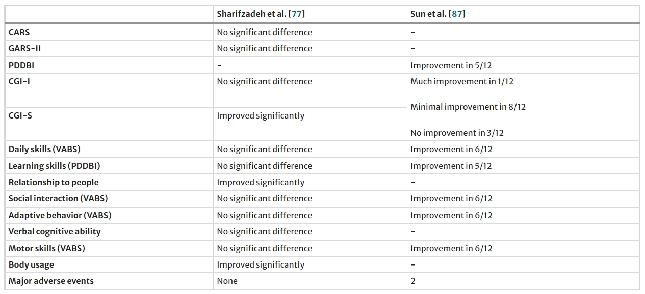表5：間充質(zhì)干細胞治療自閉癥研究結果總結