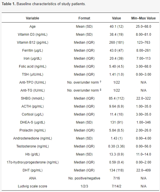 表1：研究患者的基線(xiàn)特征。