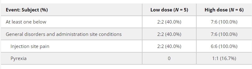 表3：ITT人群中與治療相關(guān)的AE總結。