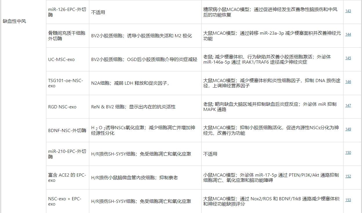 干細胞外泌體治療缺血性中風(fēng) 干細胞外泌體治療缺血性中風(fēng)