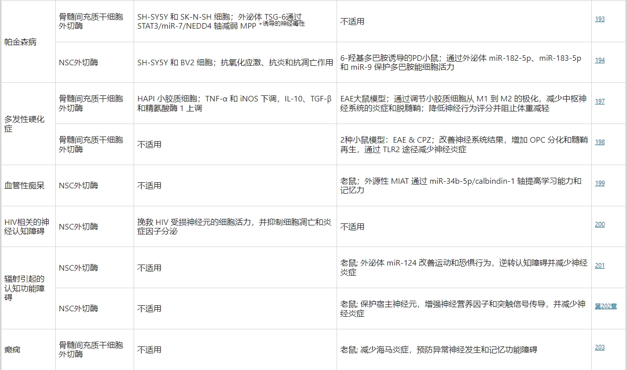 干細胞外泌體療法治療神經(jīng)外科疾病的研究 干細胞外泌體療法治療神經(jīng)外科疾病的研究
