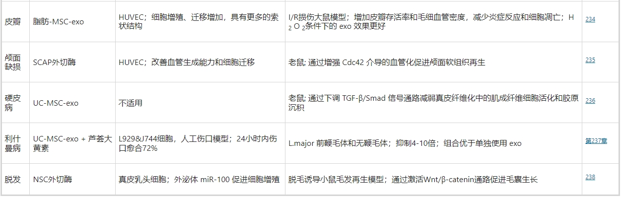 超過(guò)一半使用干細胞外泌體療法促進(jìn)皮膚傷口愈合的相關(guān)工作是基于MSC的
