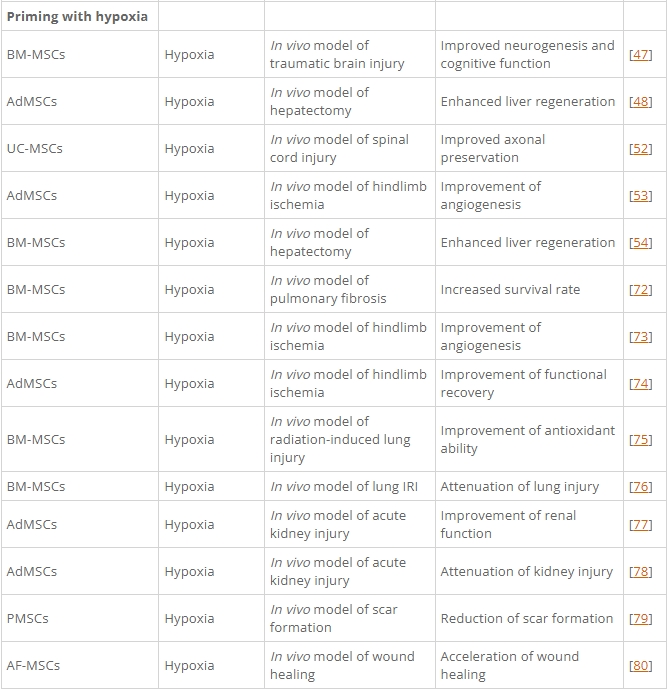 表1：間充質(zhì)基質(zhì)/干細胞的主要啟動(dòng)策略及其在各種疾病模型中的應用。