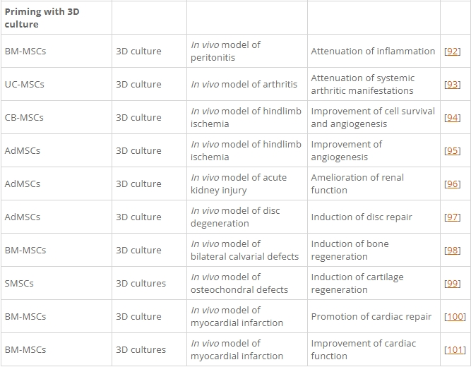 表1：間充質(zhì)基質(zhì)/干細胞的主要啟動(dòng)策略及其在各種疾病模型中的應用。