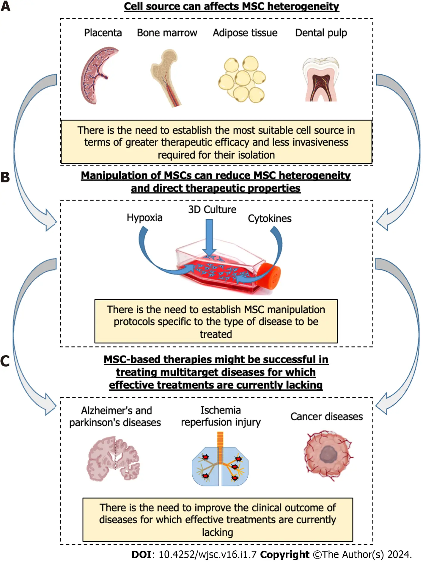 圖2：影響間充質(zhì)基質(zhì)/干細胞臨床效果異質(zhì)性的重要因素以及改善間充質(zhì)干細胞療法的潛在策略。?