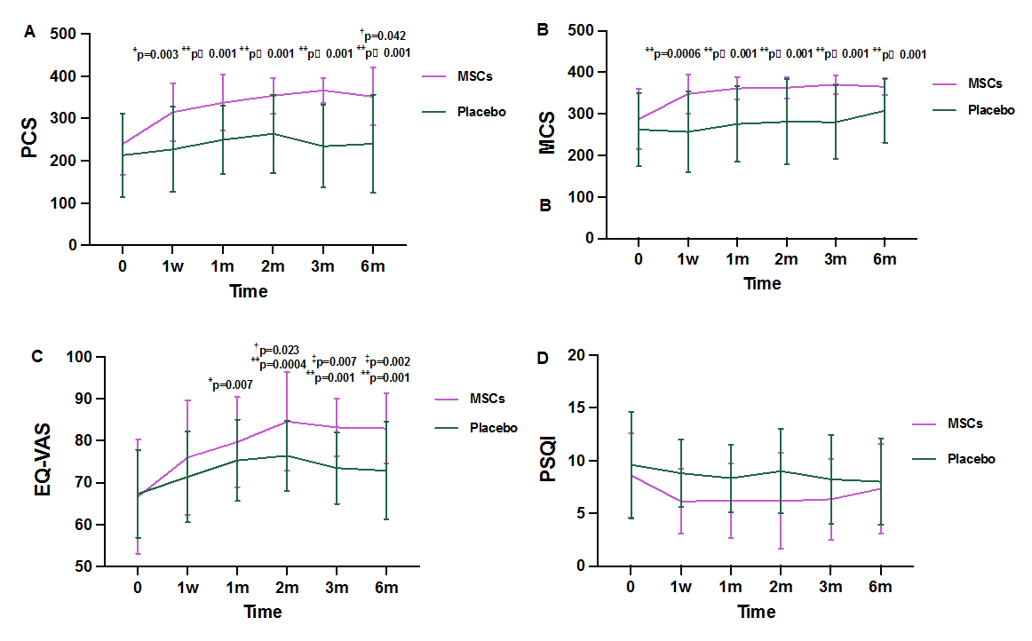 圖3：在整個(gè)研究過(guò)程中對生活質(zhì)量進(jìn)行了評估