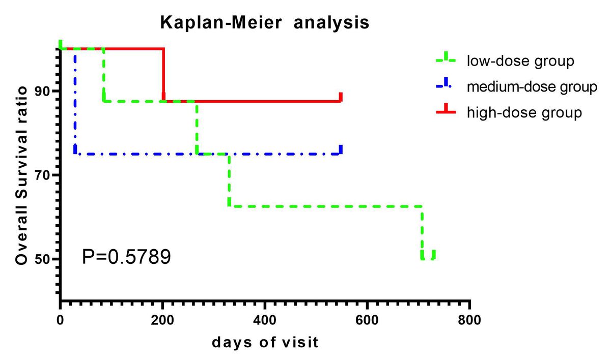 圖2：應用Kaplan-Meier生存分析來(lái)研究三組的生存情況。