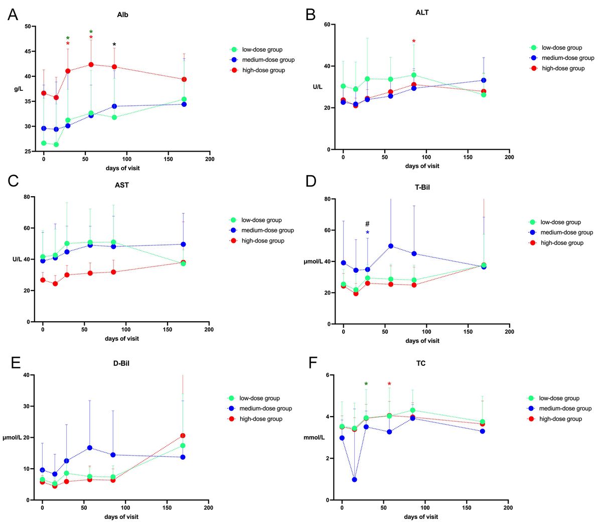 圖3：患者的ALb、ALT、AST、T-Bil、D-Bil、TC值
