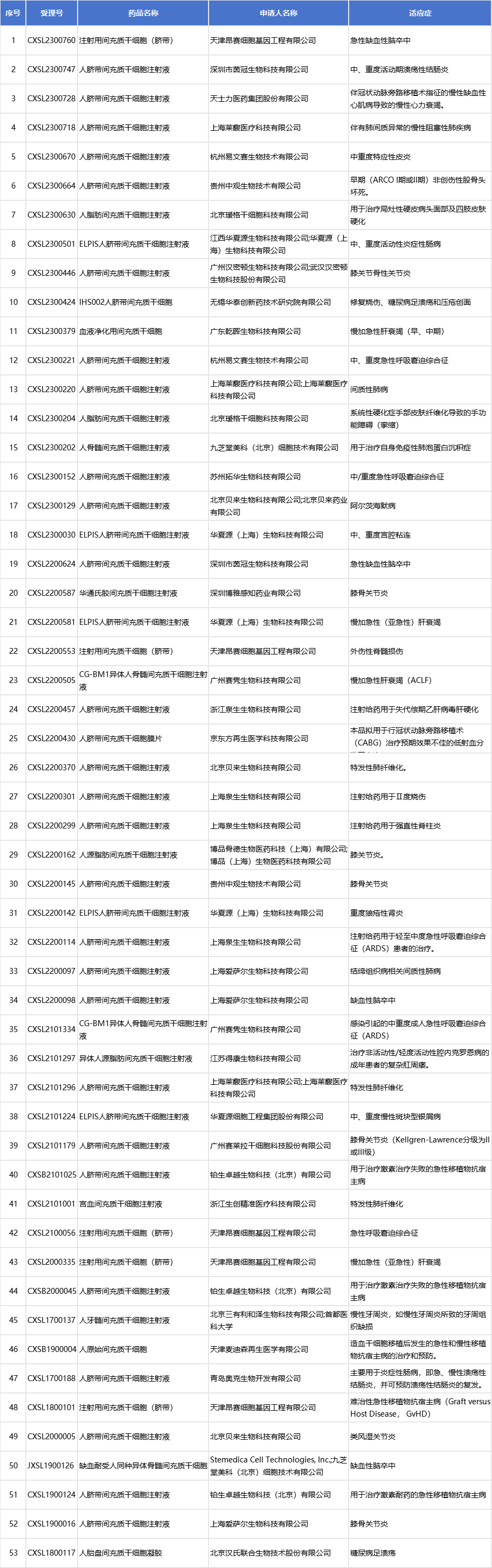 主要來(lái)源于臍帶、胎盤(pán)、骨髓、牙髓、宮血、脂肪等，其中以臍帶為主的項目就有33項。詳情如下表：