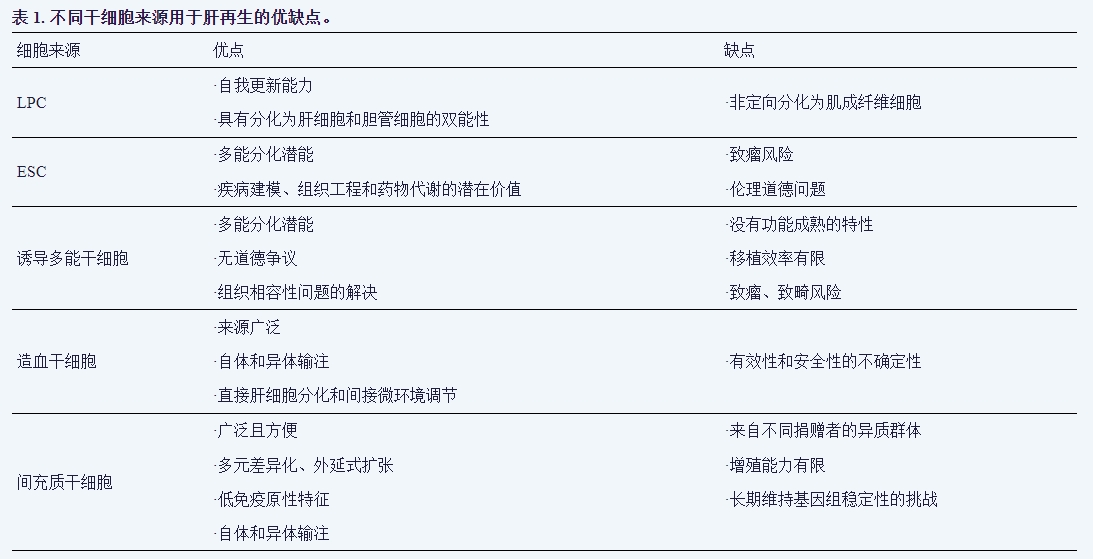 表1：不同來(lái)源干細胞用于肝再生的優(yōu)缺點(diǎn)