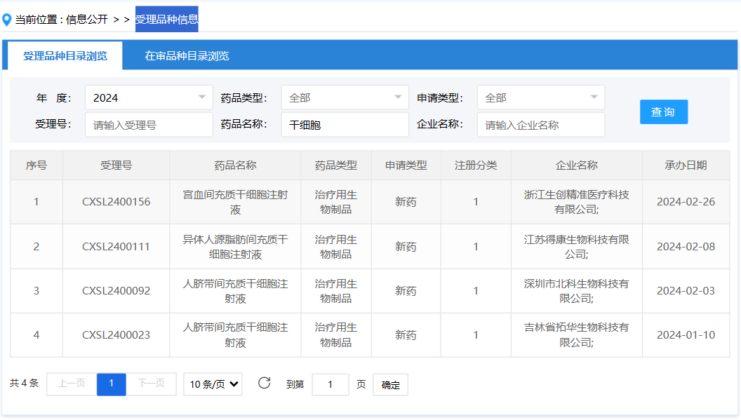 這四款新藥均屬于治療用生物制品，且均為新藥注冊（1類(lèi)），顯示出我國在干細胞藥物研發(fā)領(lǐng)域的持續創(chuàng  )新和突破。