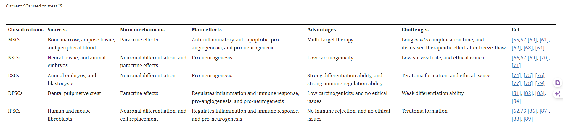 在這一背景下，干細胞療法作為一種新興治療方式備受矚目。