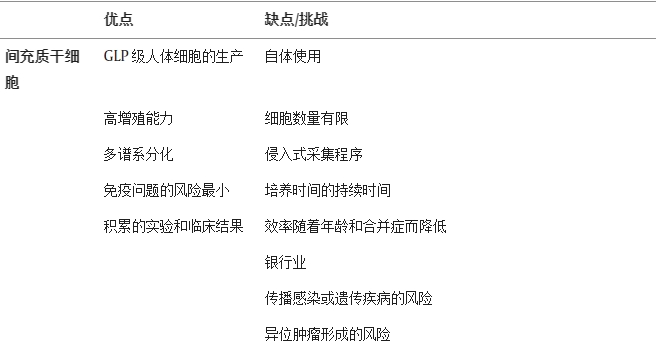 間充質(zhì)干細胞的優(yōu)點(diǎn)與缺點(diǎn)