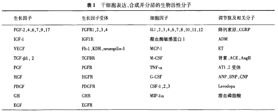 干細胞表達、合成并分泌的生物活性分子