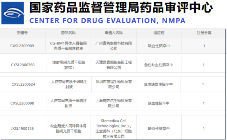 有五款干細胞新藥獲得許可，用于治療缺血性腦卒中的臨床研究。