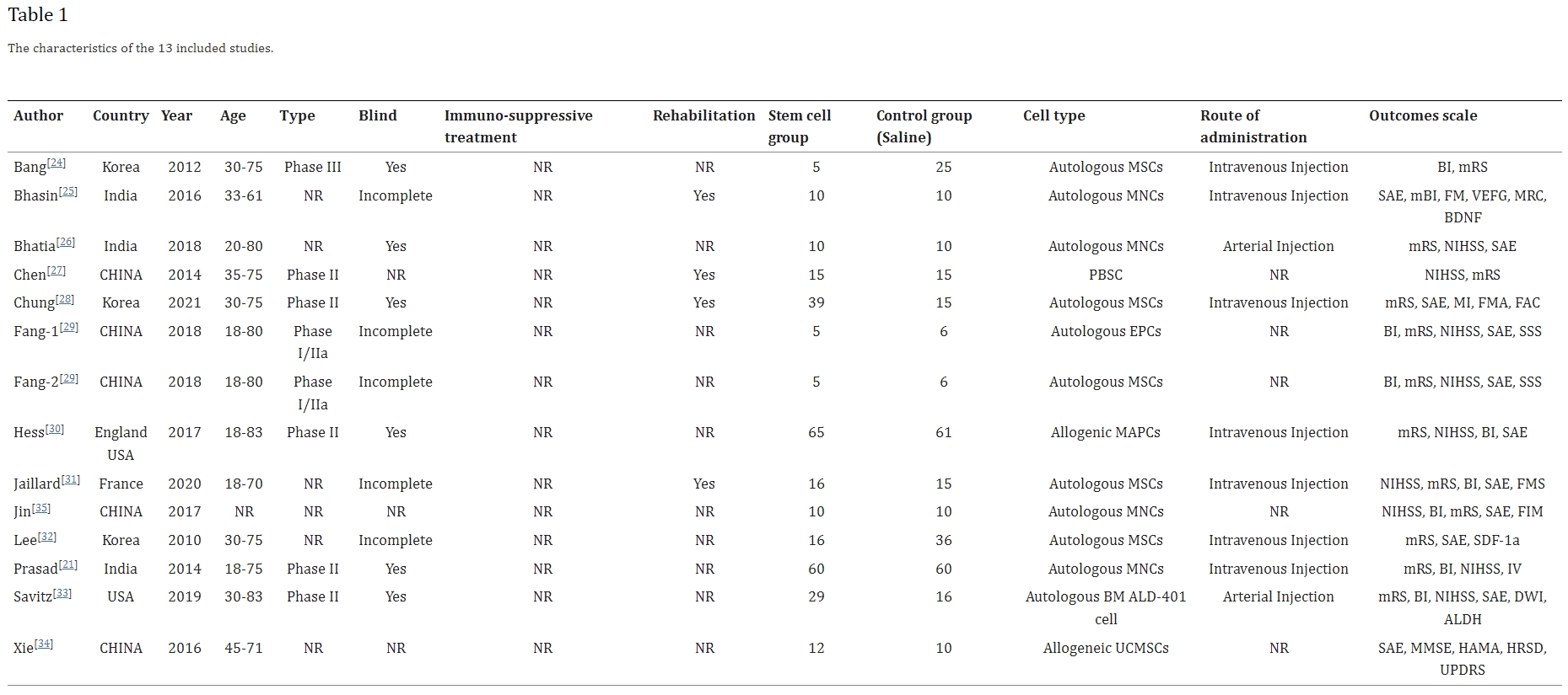 表格1：13項納入研究的特點(diǎn)。
