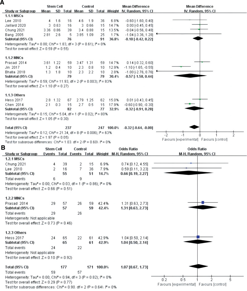 圖2：用Barthel指數對干細胞對缺血性中風(fēng)的影響進(jìn)行薈萃分析 (A)。干細胞對缺血性中風(fēng)患者死亡率影響的薈萃分析（B）。