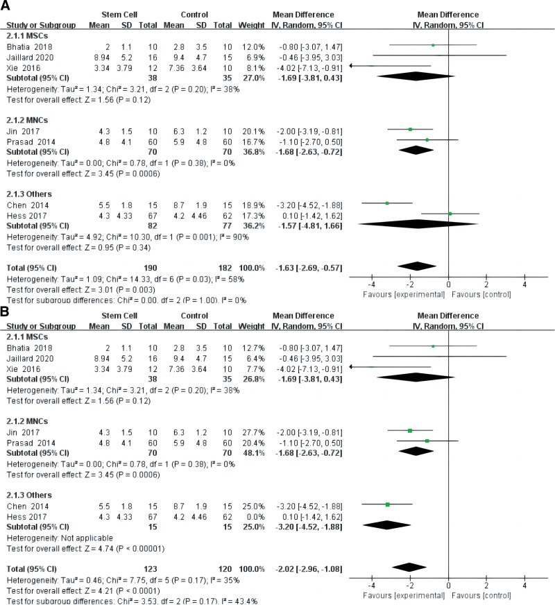 圖3：干細胞對缺血性中風(fēng)的影響的薈萃分析，采用改良Rankin量表（A）和改良Rankin量表≤2（B）。