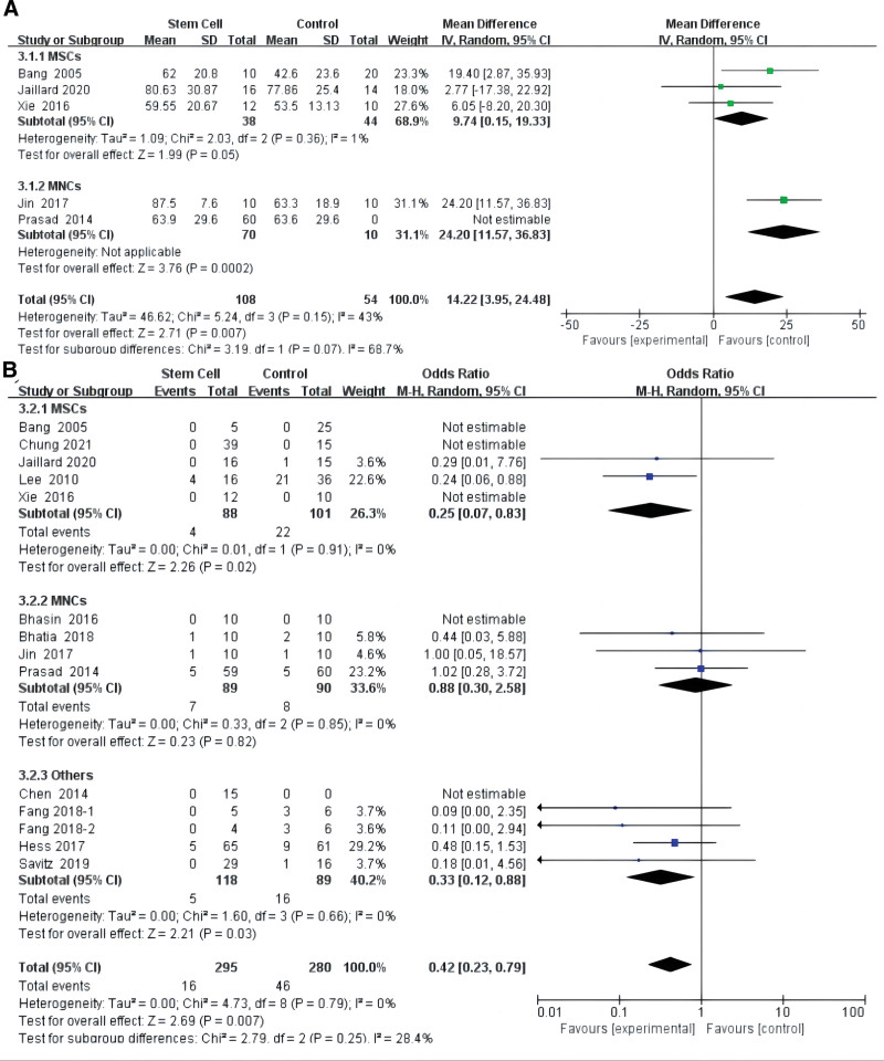 圖4：根據美國國立衛生研究院卒中量表，對干細胞對缺血性卒中的影響進(jìn)行薈萃分析 (A)?和敏感性分析 (B)。