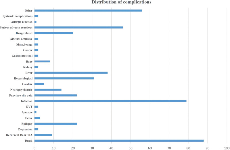圖6：臨床并發(fā)癥的分布條形圖。