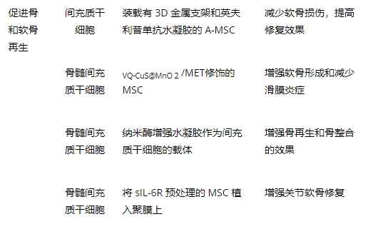 表1：涉及間充質(zhì)干細胞治療類(lèi)風(fēng)濕關(guān)節炎的治療策略總結。